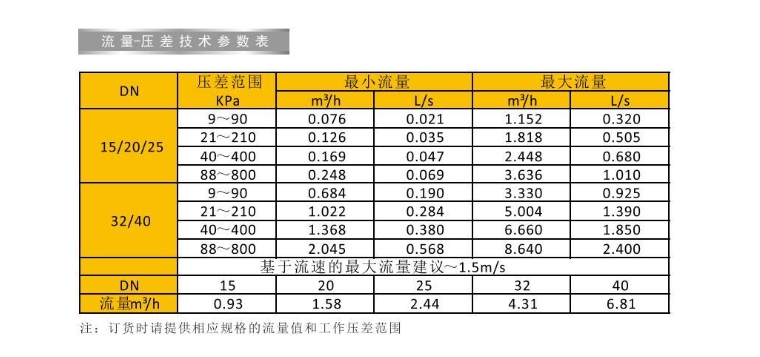 埃美柯黃銅動態(tài)流量平衡閥流量參數(shù)